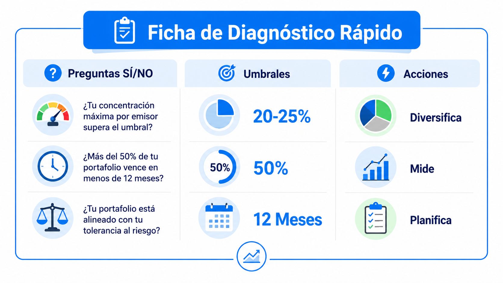 Ficha de diagnóstico rápido con preguntas, umbrales financieros y acciones clave para la gestión de un portafolio.