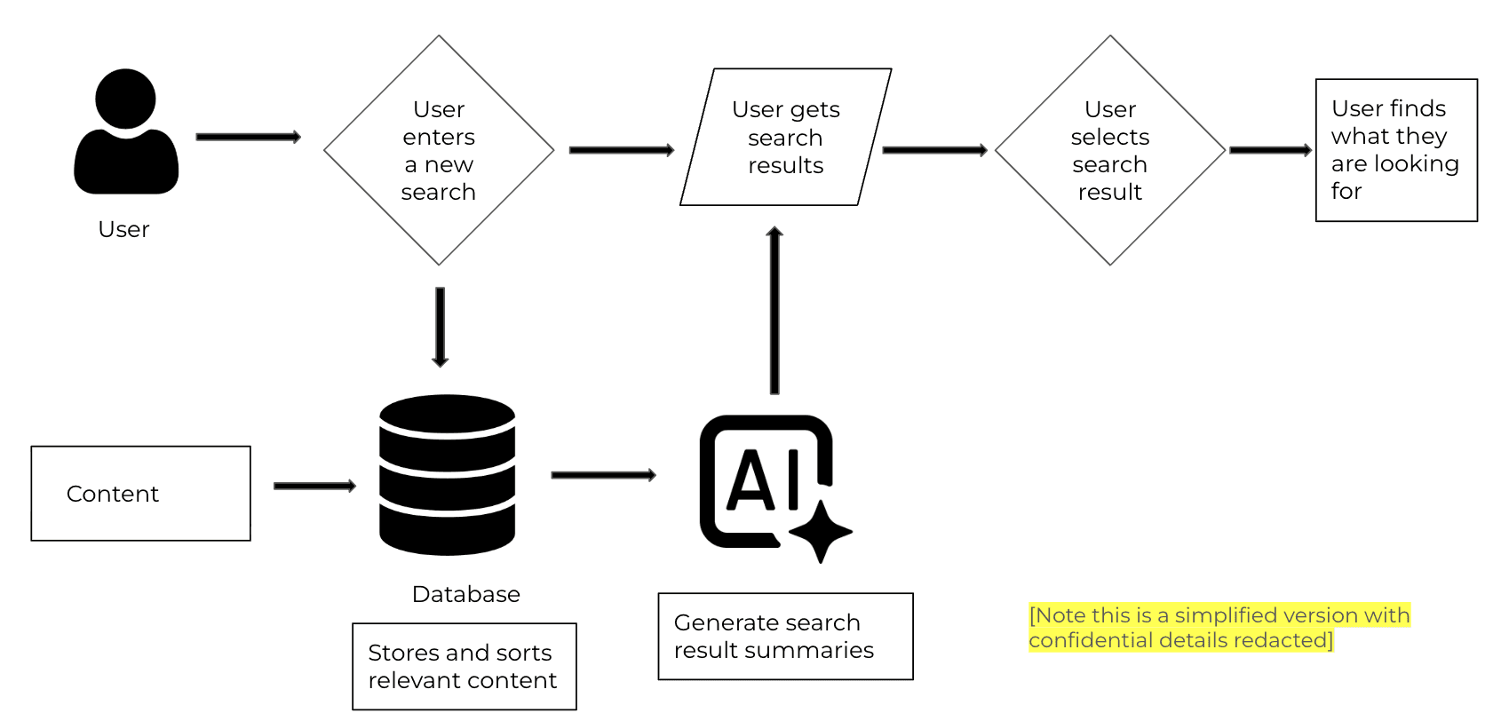 A workflow diagram detailing how the AI summarizes the search result content.