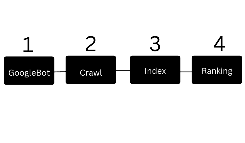 The steps to rank a website on Google.