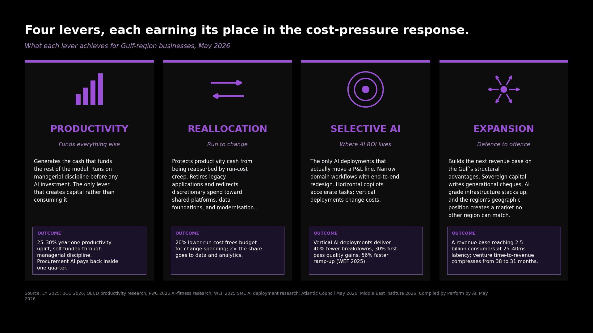 Four-lever response to Gulf-region cost pressure: productivity, reallocation, selective AI, reach expansion.