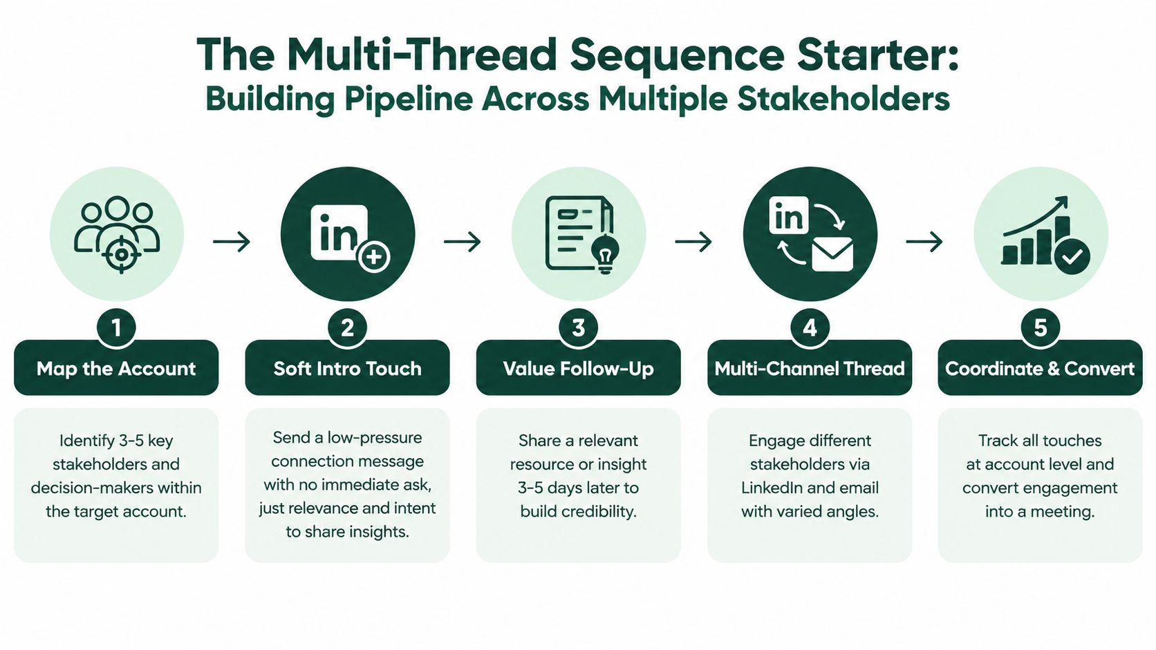 A five-step strategy diagram showing how to build pipeline across multiple stakeholders using LinkedIn outreach.