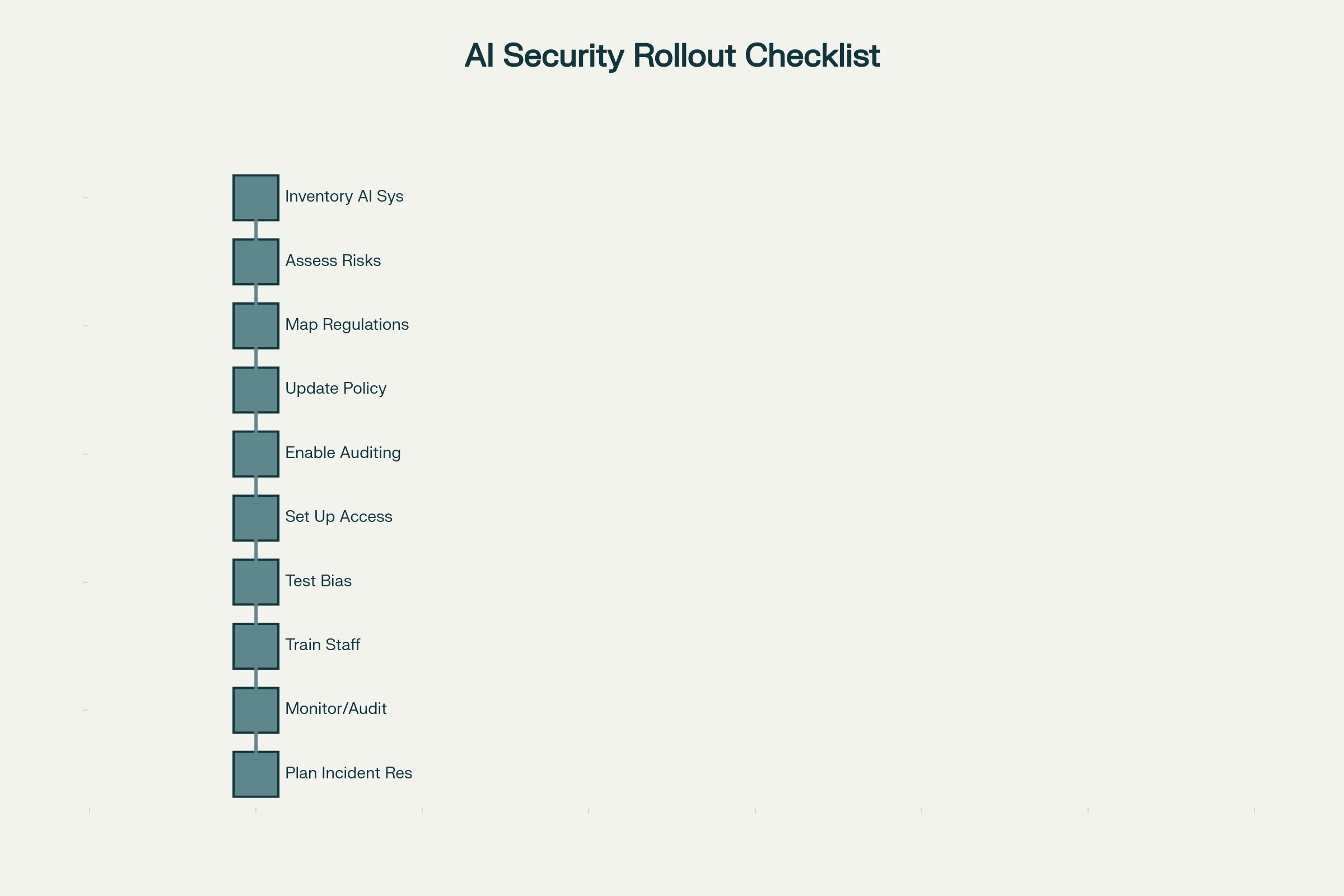 Enterprise AI Security & Compliance Checklist