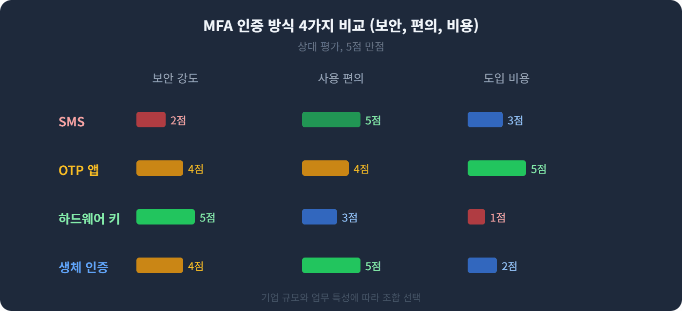 MFA 인증 방식 4가지 비교 (보안, 편의, 비용)