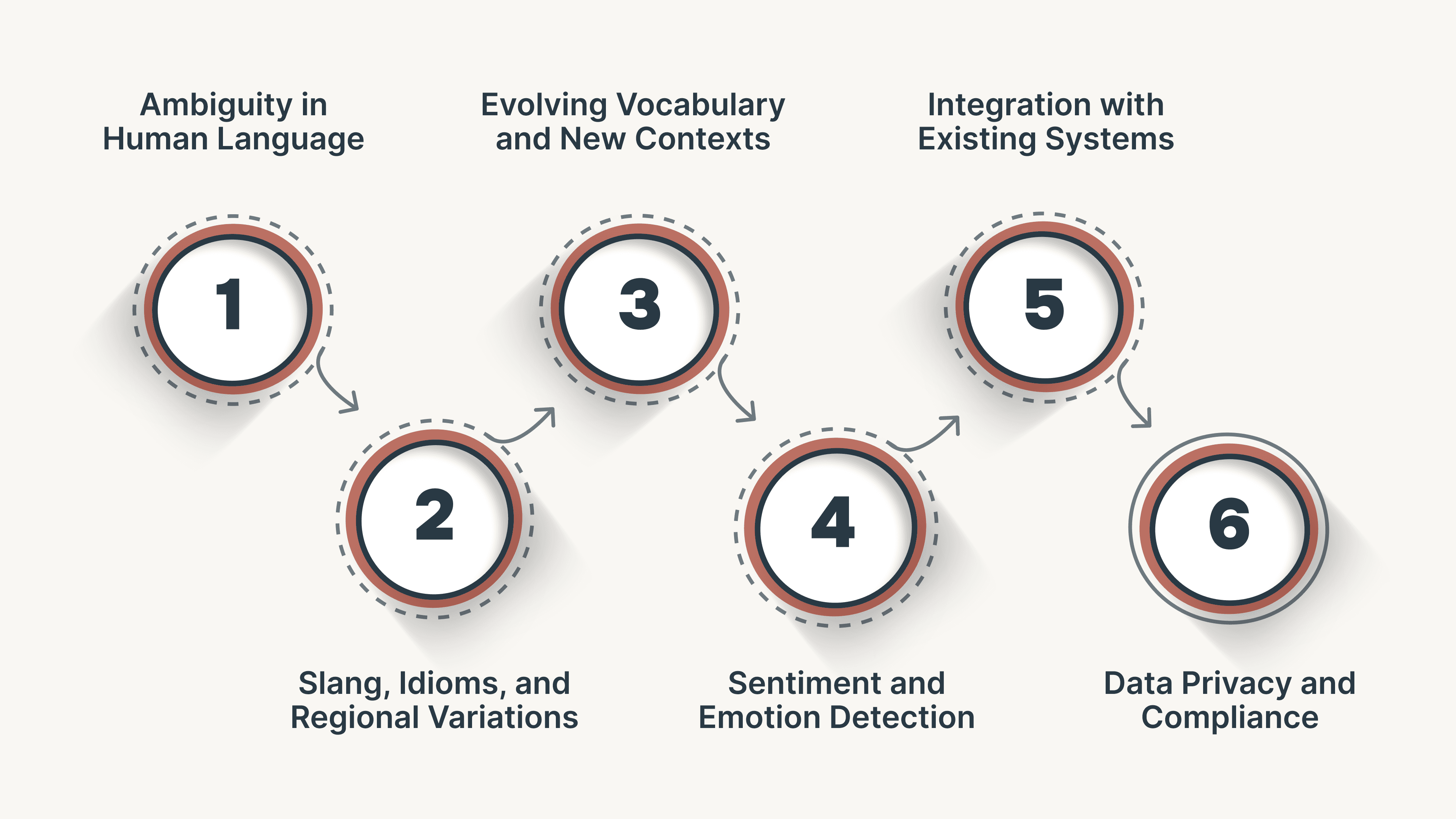 Challenges in Natural Language Understanding 