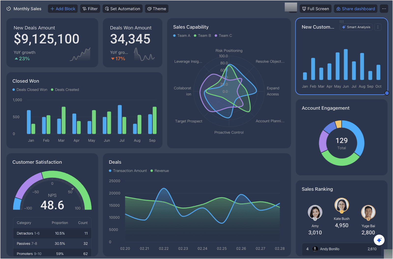 Lark’s dashboard that visualizes key sales metrics