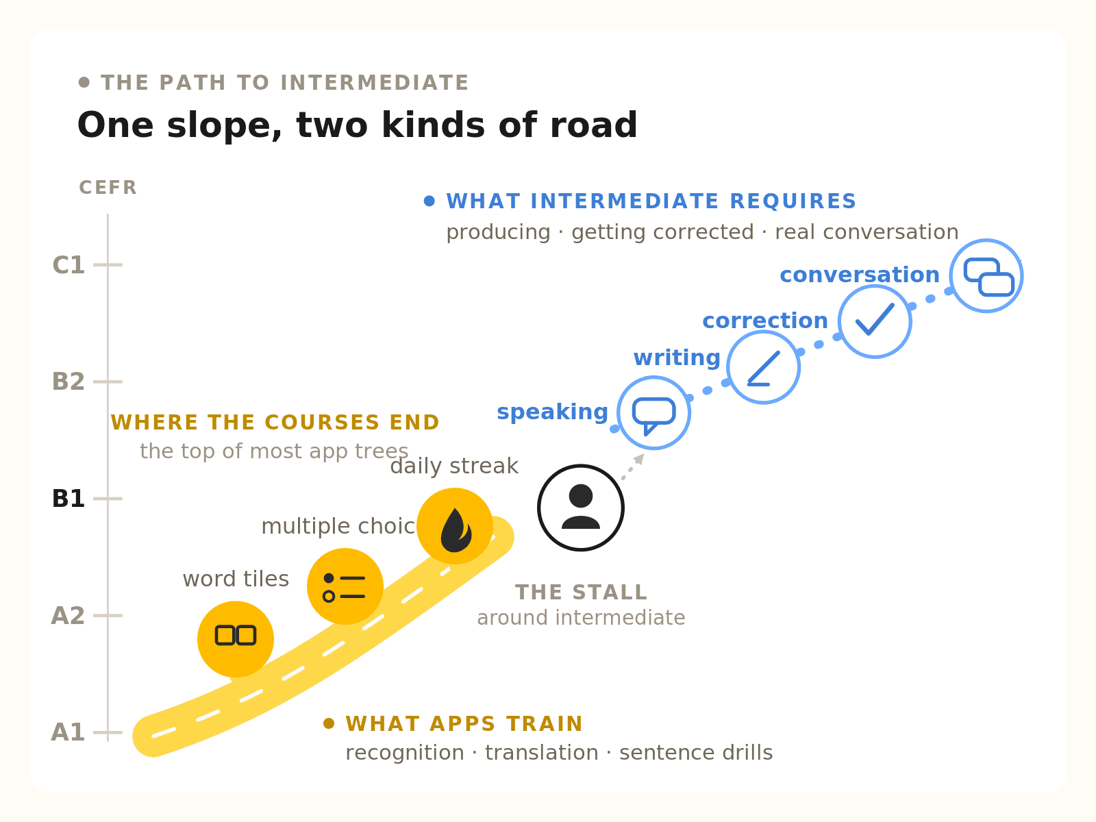 A diagram of a paved road representing app-based learning that ends partway up a hill at the apps' course ceilings, with a rougher trail labeled output, feedback, and conversation continuing to the top.