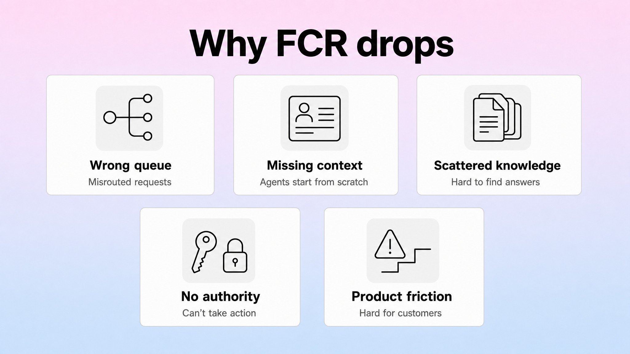 Root-cause map showing common causes of low FCR, including routing, context, documentation, authority, and product friction.
