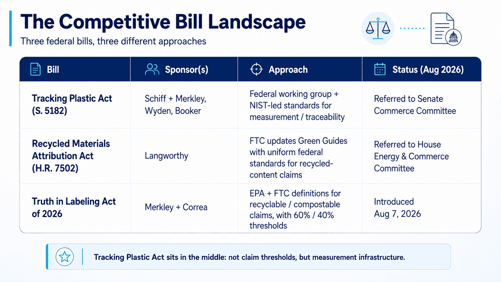 Comparison of three US federal recycling bills covering recycled-content measurement, claims standards, labeling, and verification.