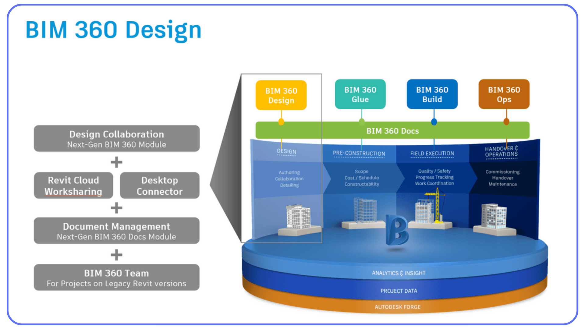 Diagram explaining BIM 360 Design workflow with Revit cloud worksharing and document management