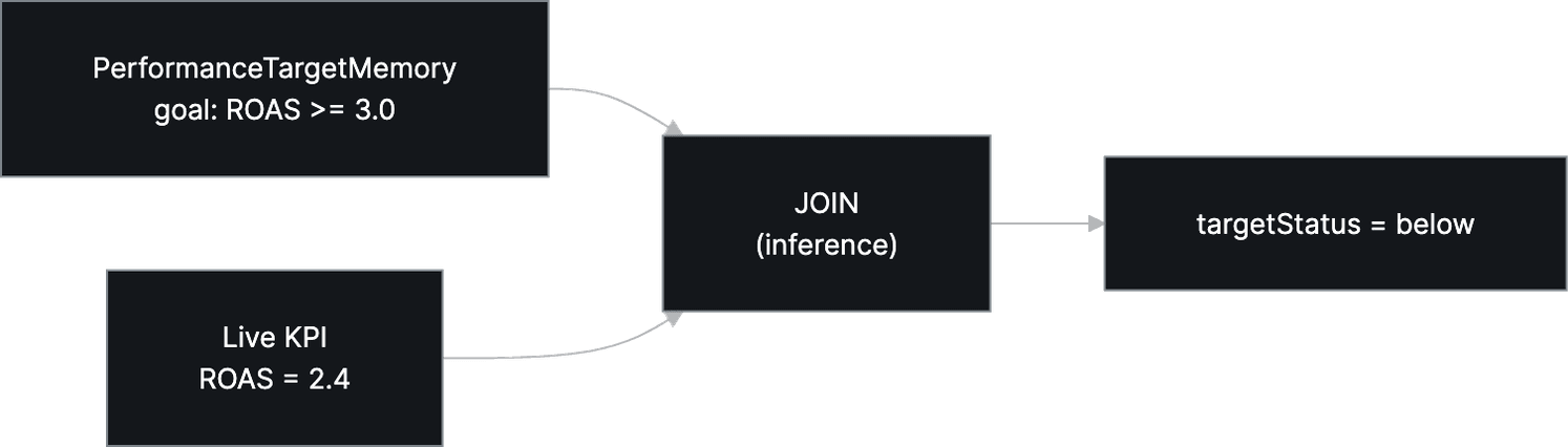 Diagram 3 — Memory That Reasons: Why It Belongs in the Agent's Knowledge Graph