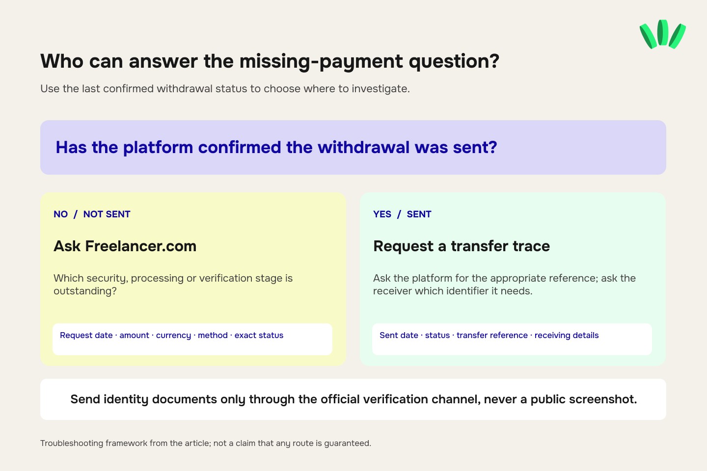 Freelancer.com withdrawal troubleshooting guide distinguishing unprocessed requests that need platform support from sent transfers requiring a payment reference and receiving-provider investigation.