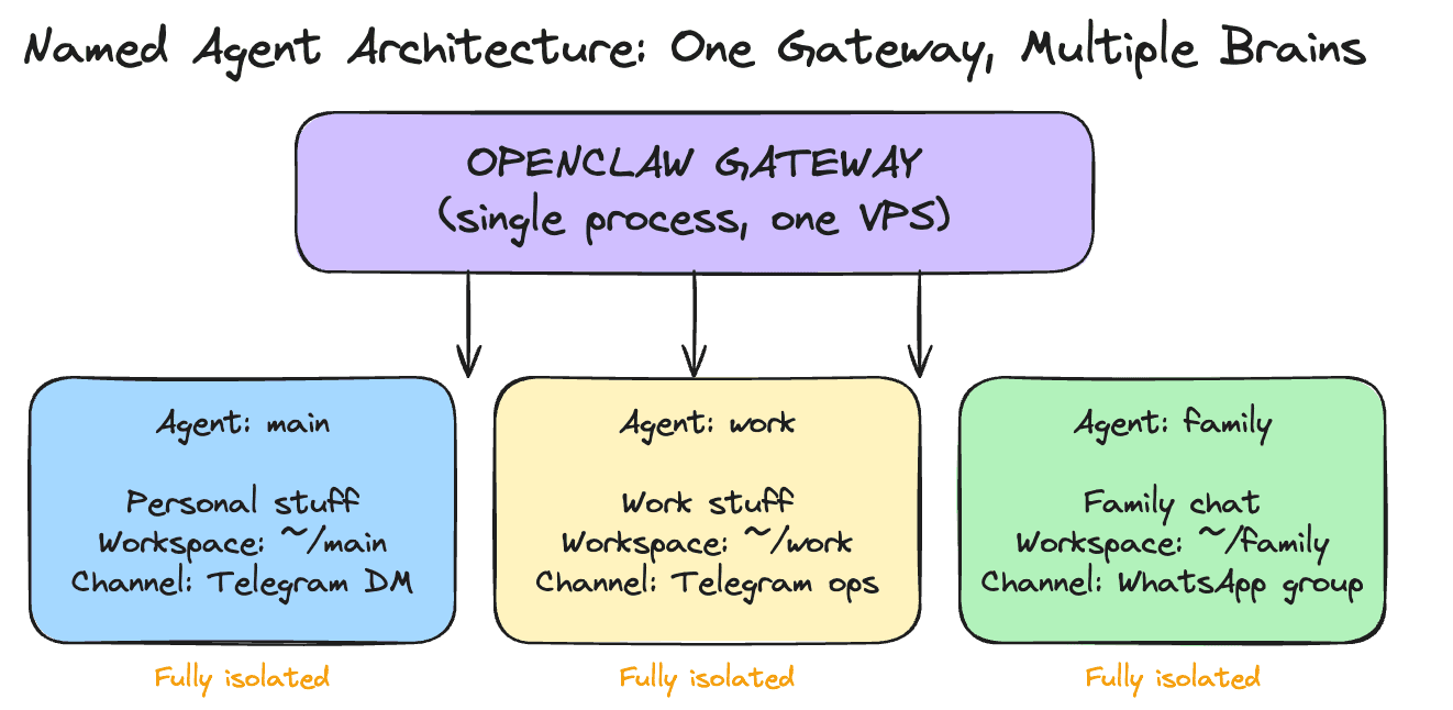 Named agent architecture: one gateway, multiple brains