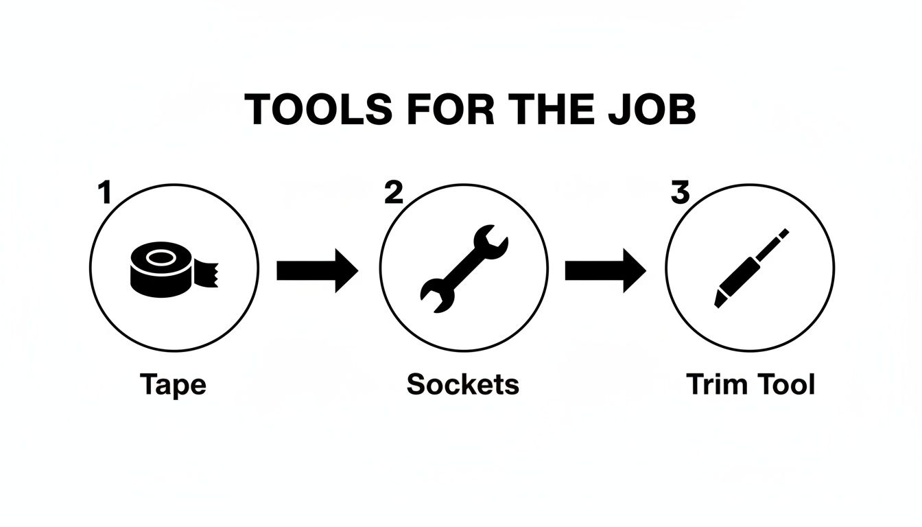 A diagram illustrating three essential tools for a job: tape, sockets, and a trim tool, numbered sequentially.