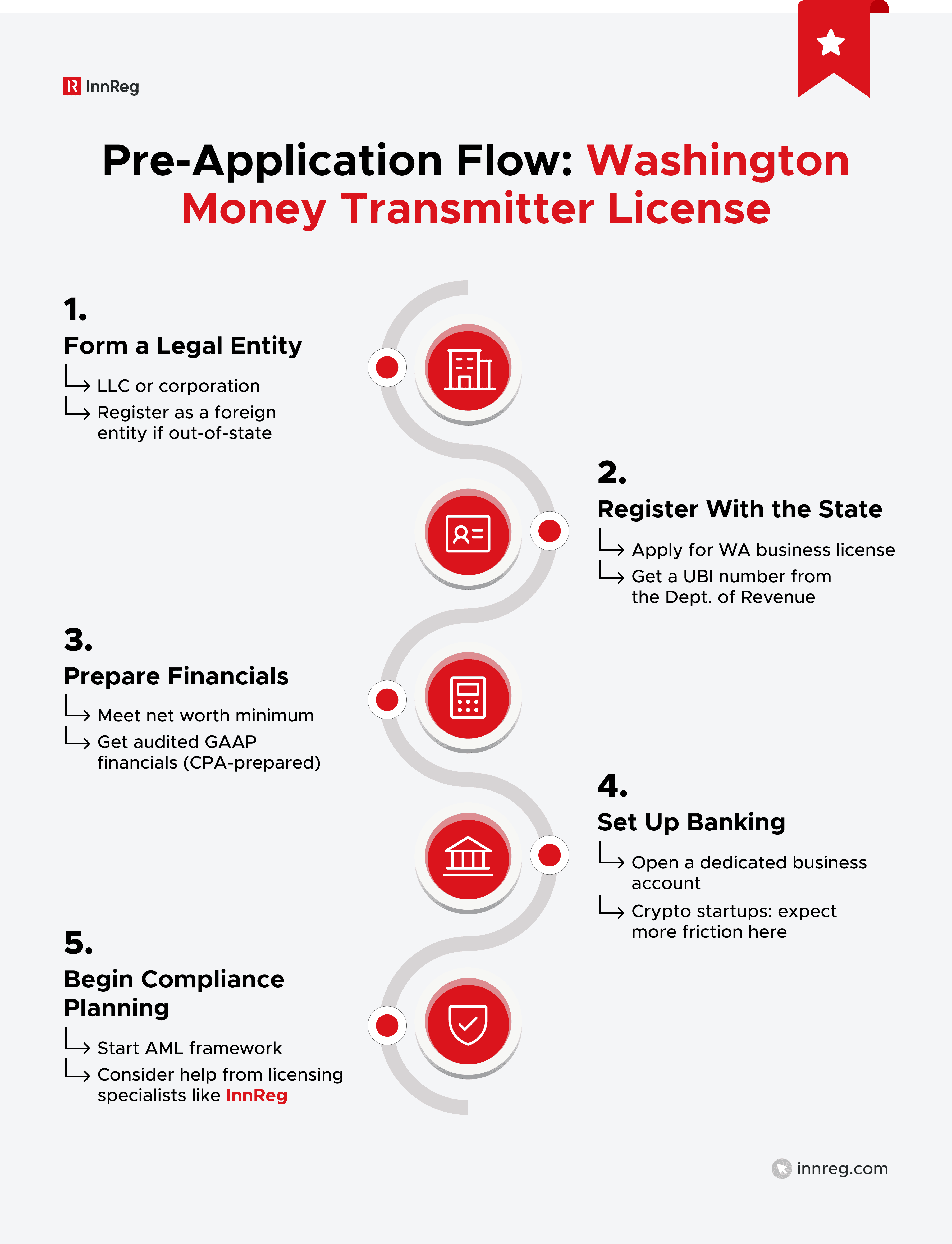 Pre-Application Flow: Washington Money Transmitter License