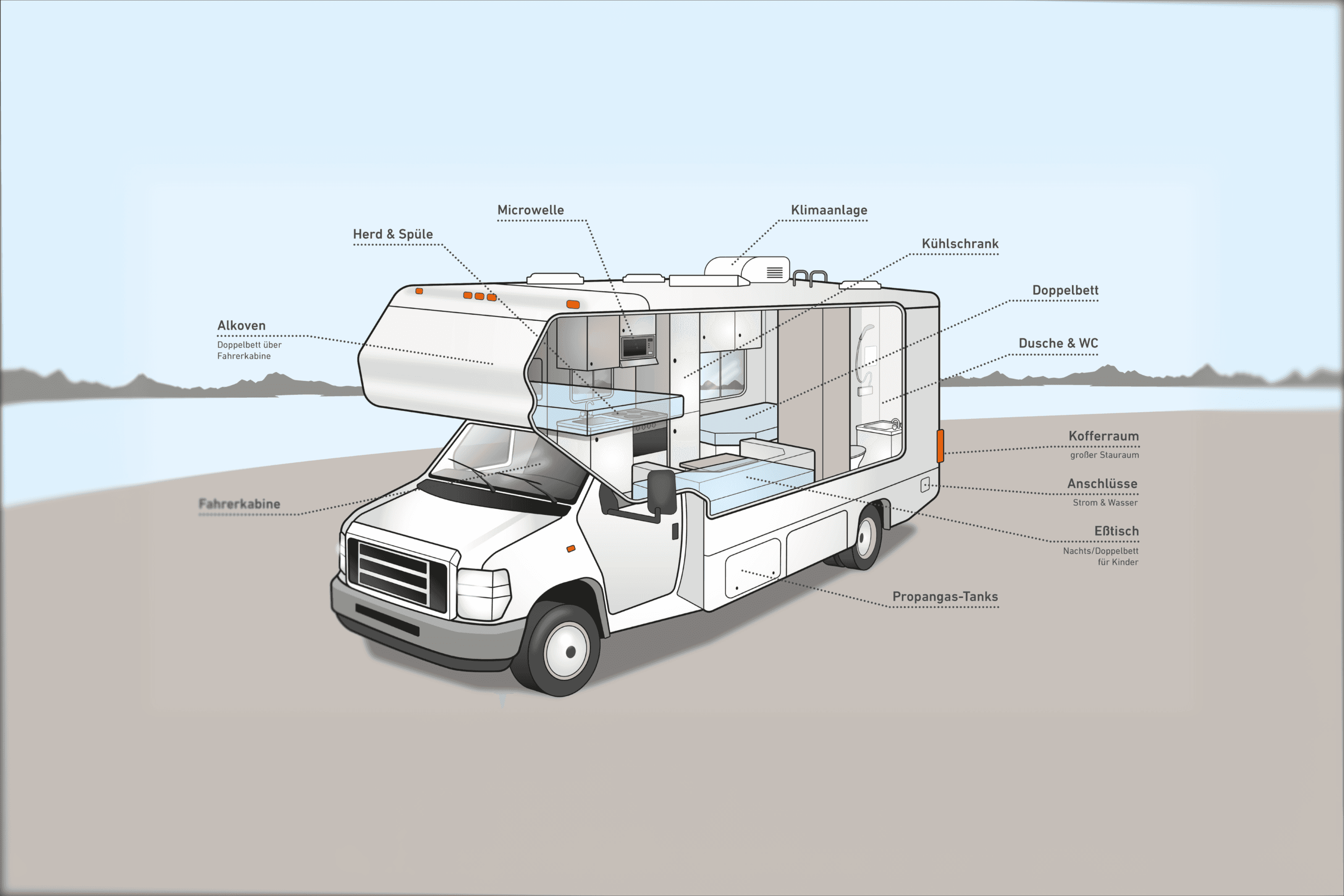 Diagram of RV interior amenities and exterior features labelled in German.