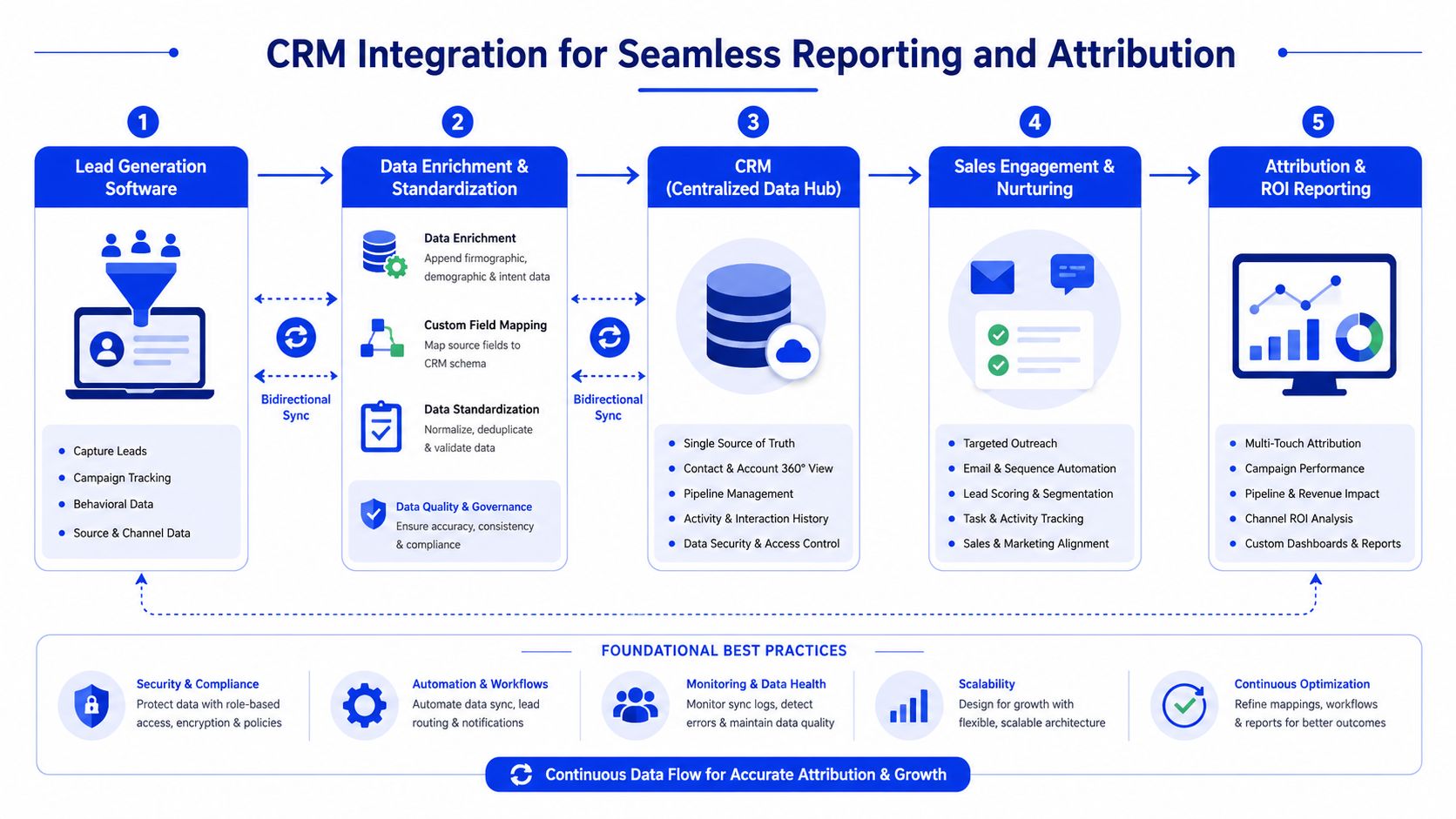 A diagram illustrating a five-step CRM integration process for lead generation, data management, sales, and reporting.
