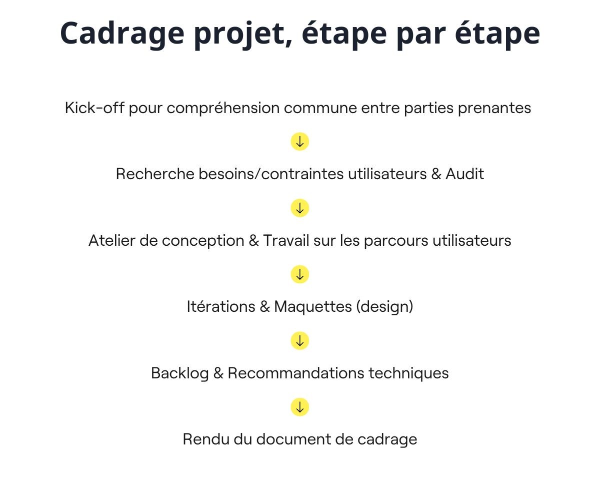 Étapes cadrage projet