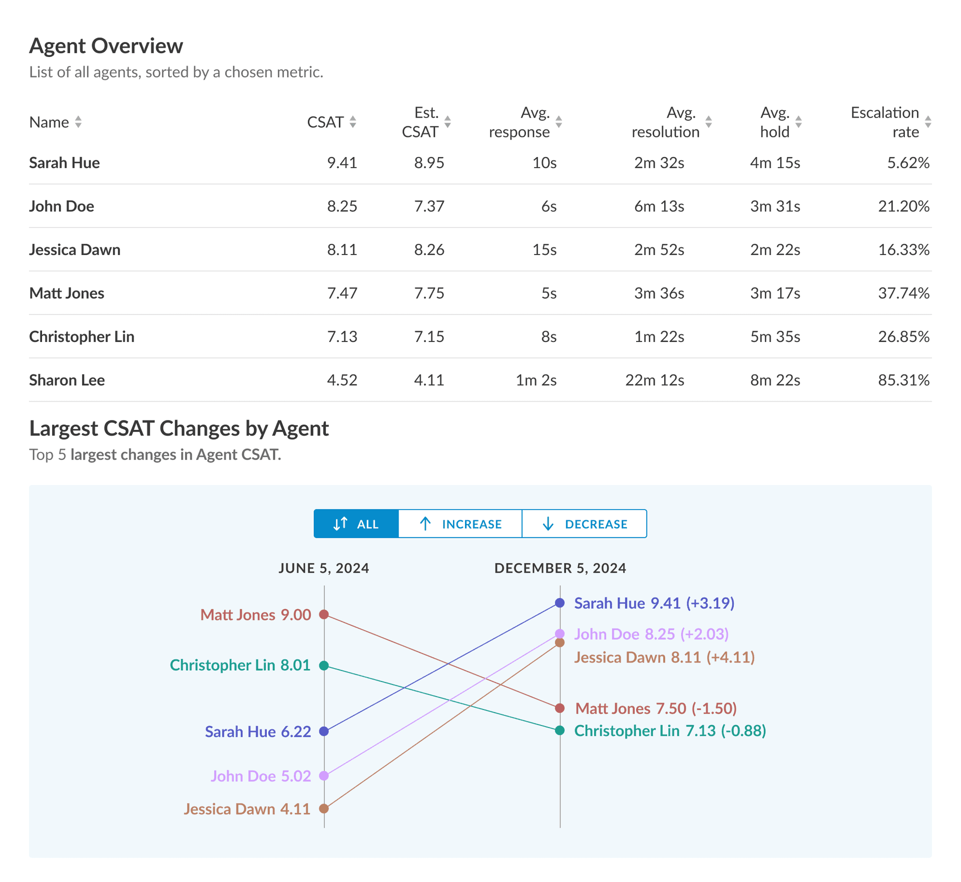 Agent overview report