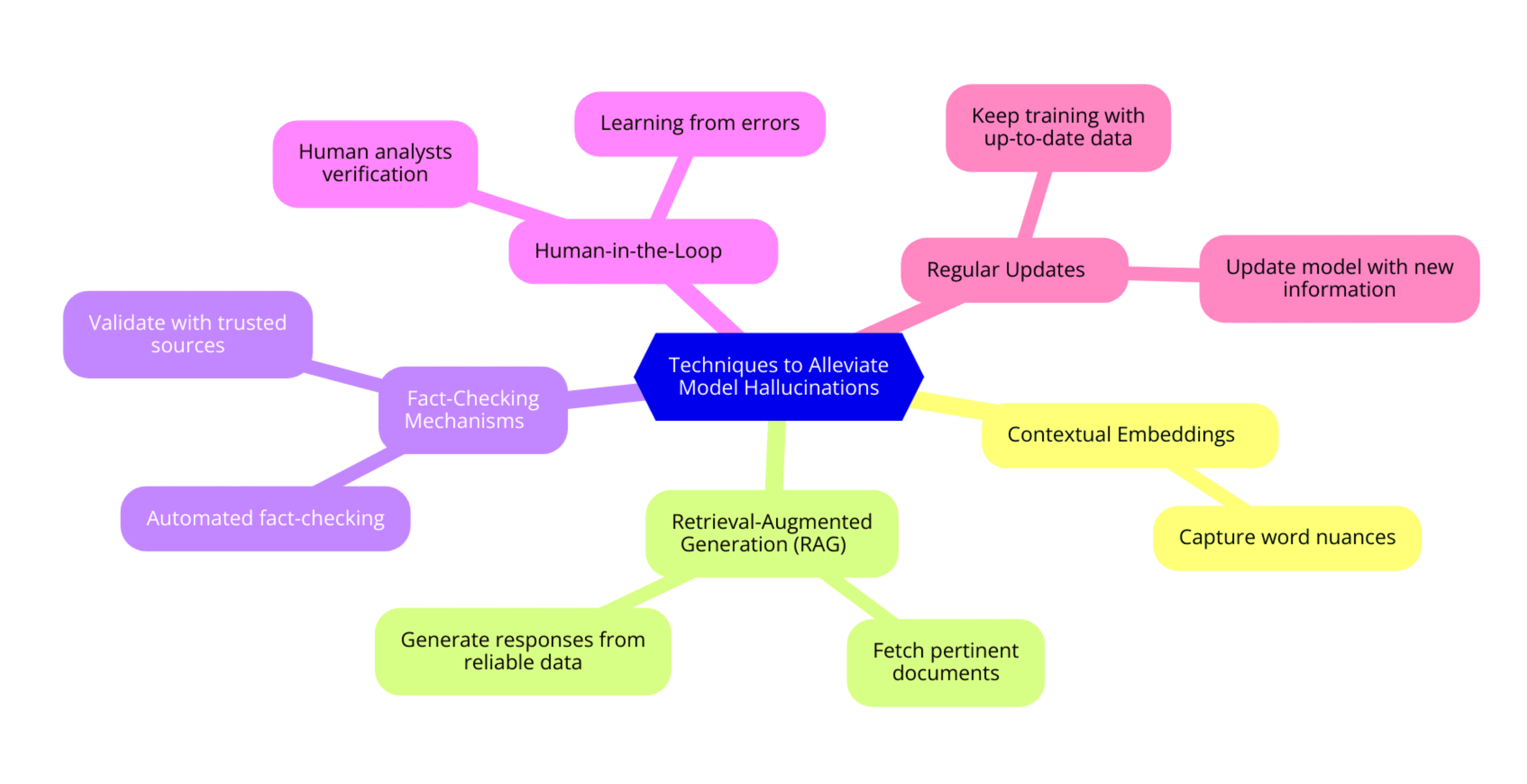 Techniques to Reduce Model Hallucinations and Ensure Answer Accuracy