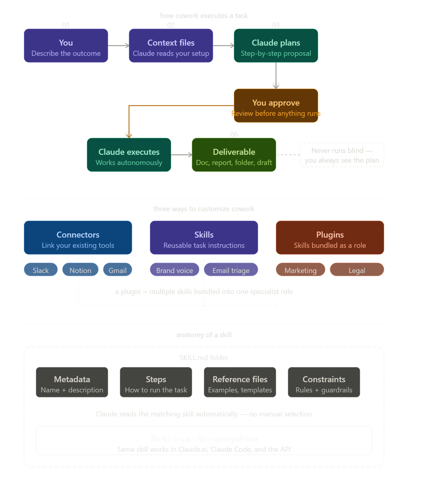 Hiw Claude CoWork works