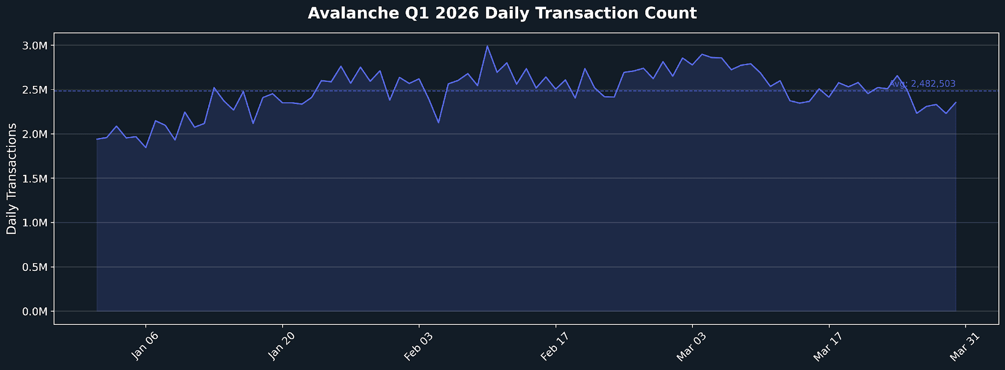 avalanche_q1_2026_transactions_timeseries.png