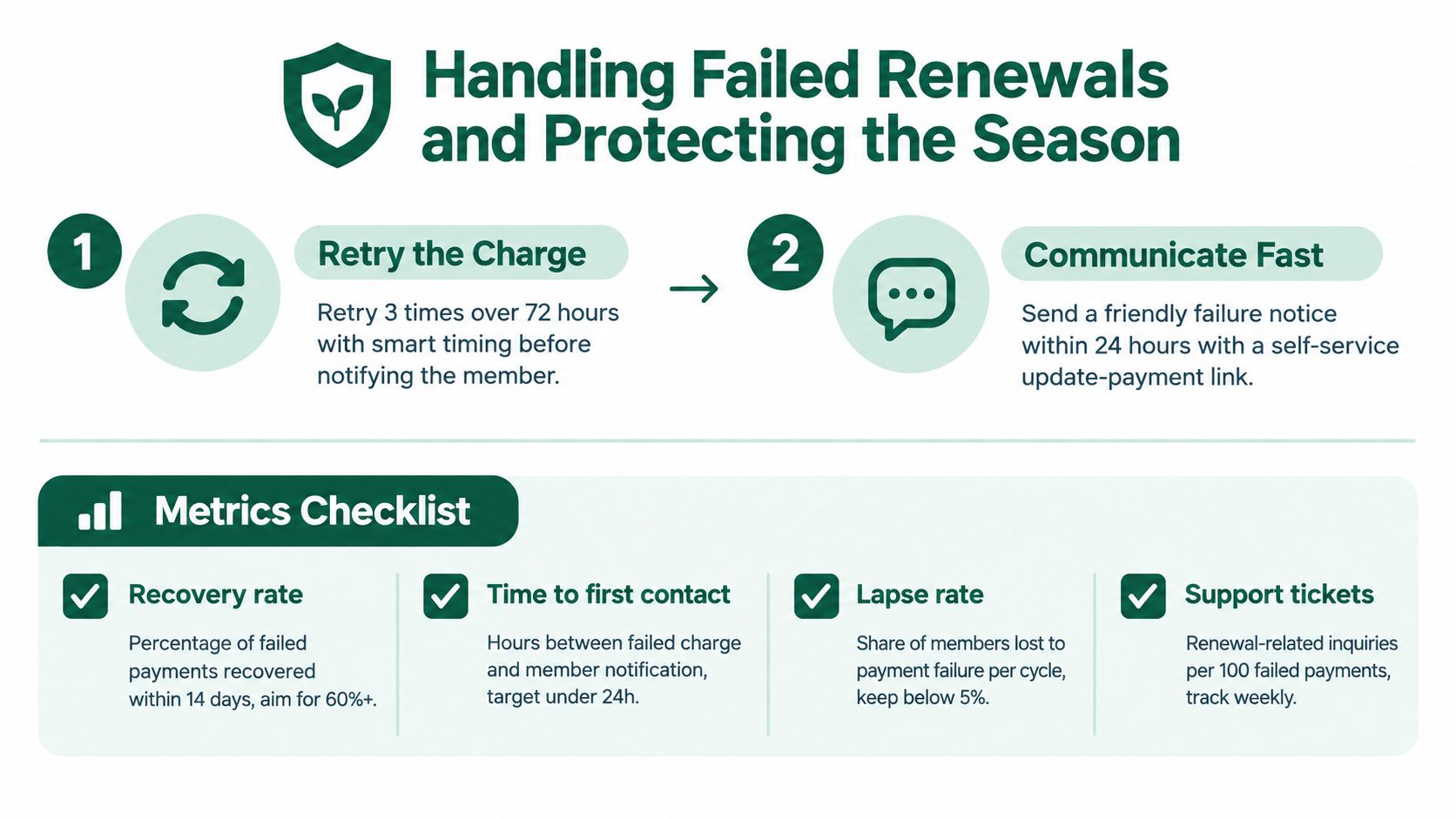 A business strategy infographic showing steps to handle failed subscription renewals and key performance metrics for tracking.