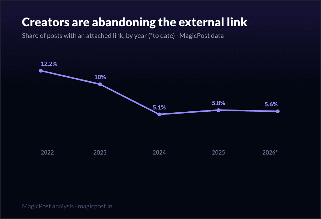 Share of LinkedIn posts published with an attached link, by year from 2022 to 2026