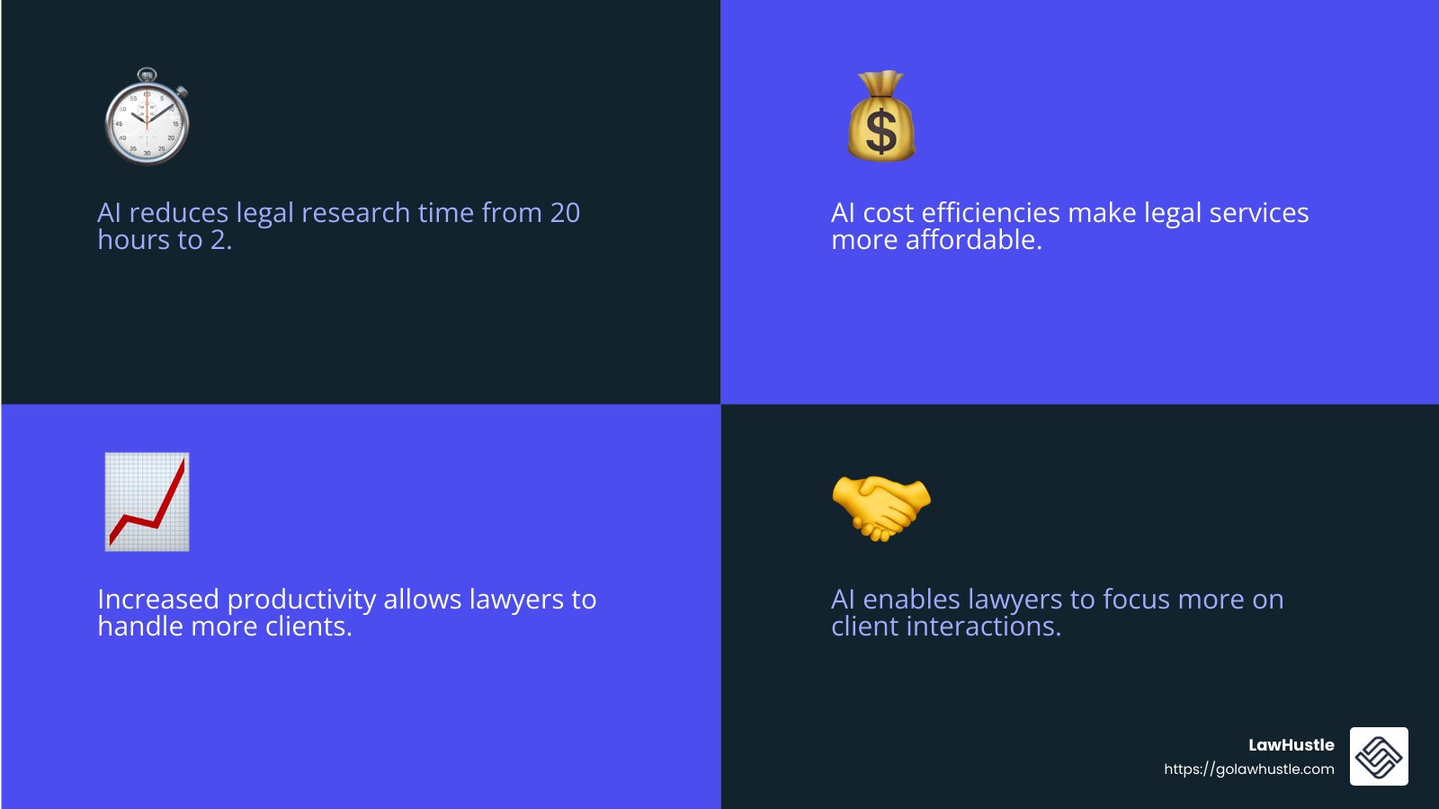 AI's impact on legal productivity and client experience - AI in legal sector infographic 4_facts_emoji_blue