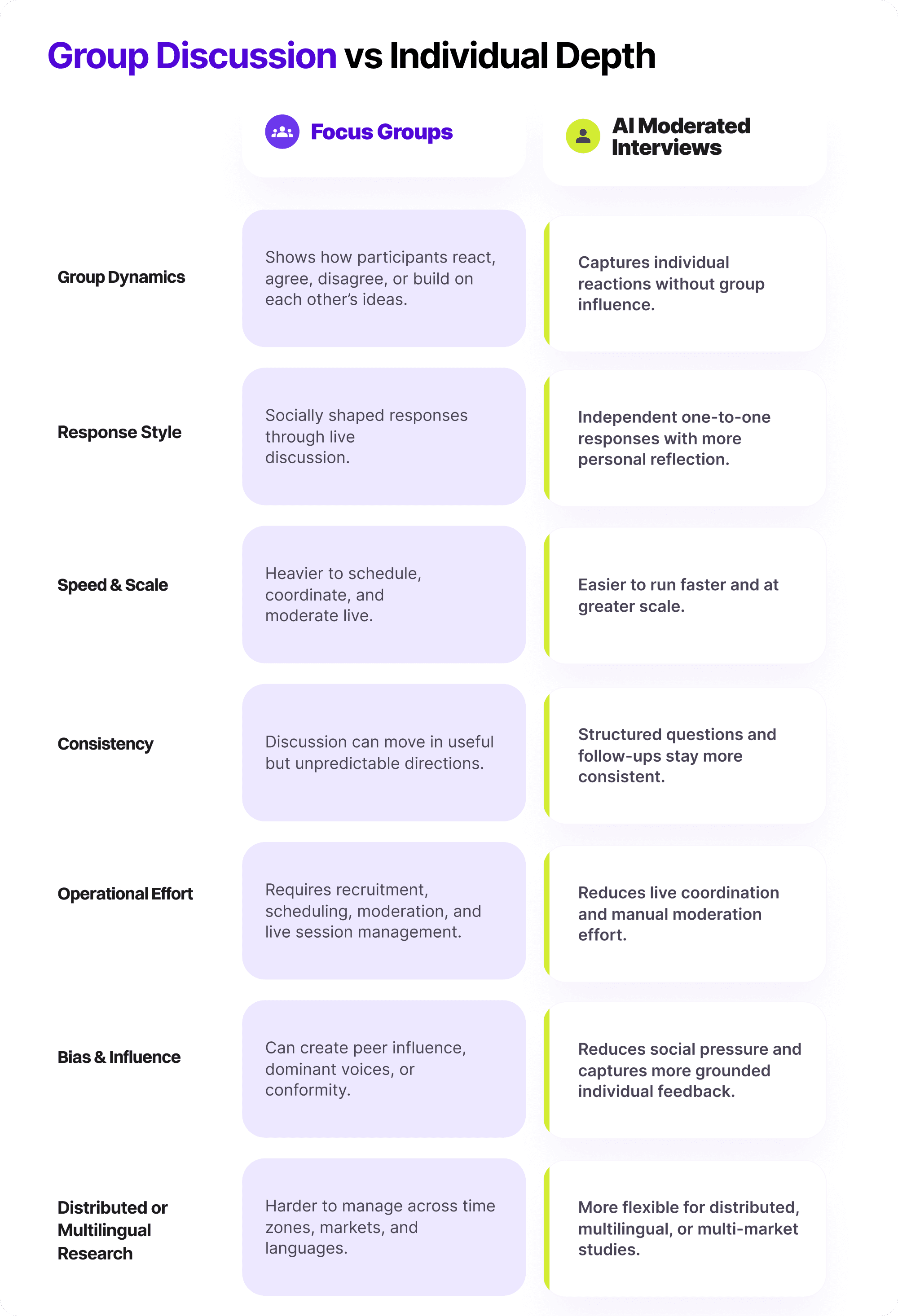 Comparison matrix showing differences between focus groups and AI moderated interviews across group dynamics, response style, speed and scale, consistency, operational effort, bias and influence, and distributed or multilingual research.