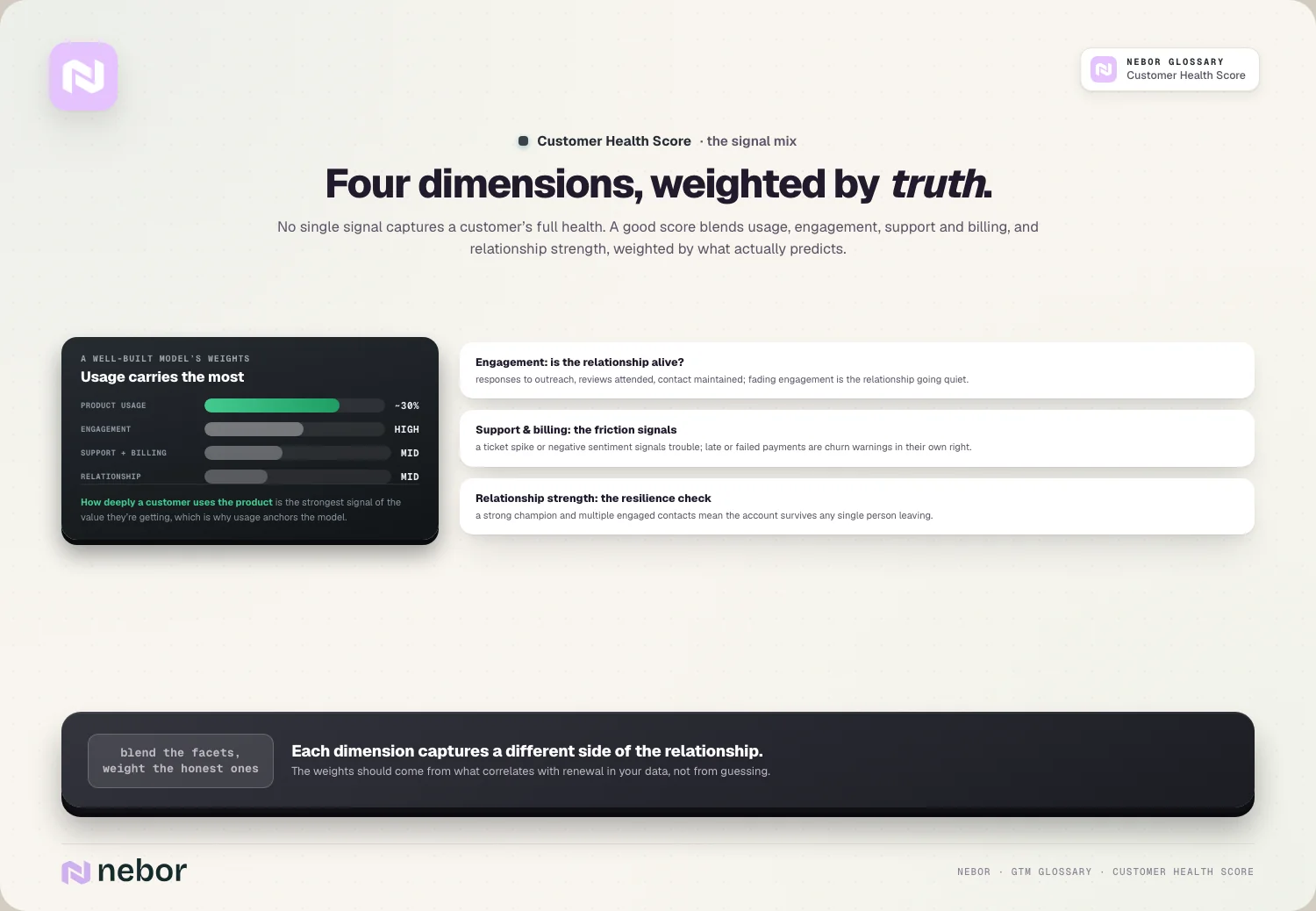 Four dimensions, weighted by truth: No single signal captures a customer’s full health.