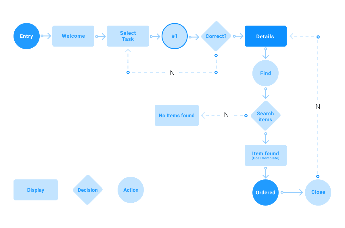 How To Wireframe An App (Tools, Examples & Templates)