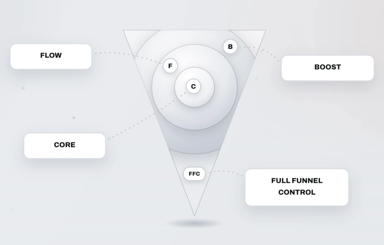 The four layers: Core, Flow, Boost, Full Funnel Control