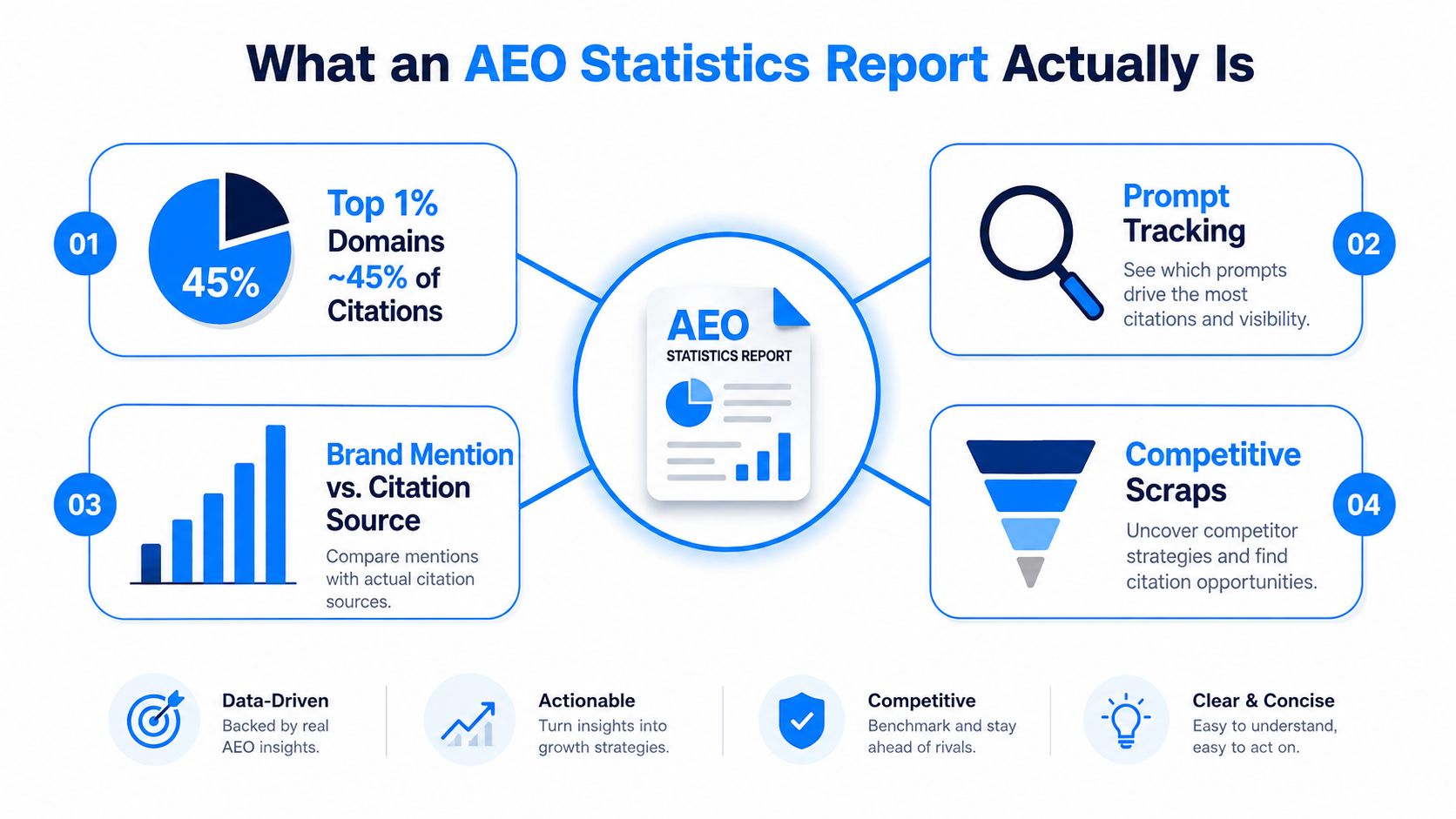 An infographic titled What an AEO Statistics Report Actually Is, showing four key benefits and metrics.