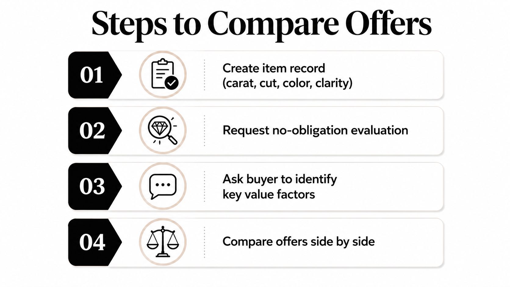 A four-step infographic illustrating the process of comparing diamond offers to ensure the best market value.
