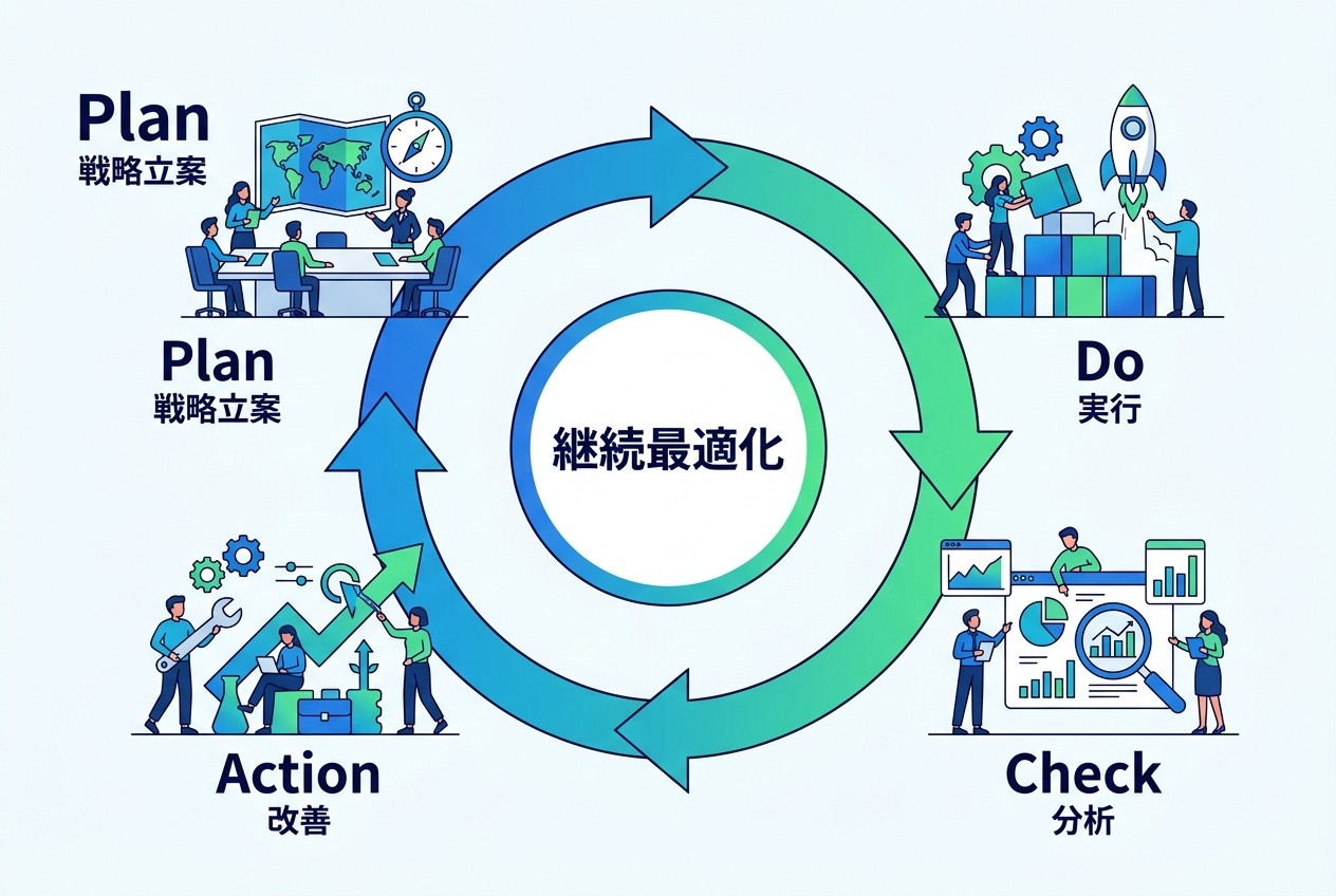 効果的な広告運用における改善サイクル