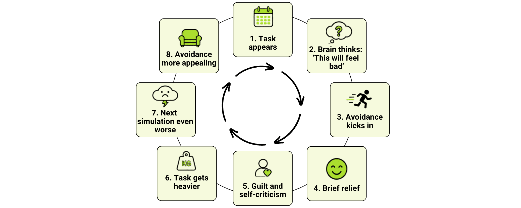 The Anticipatory Anxiety Loop