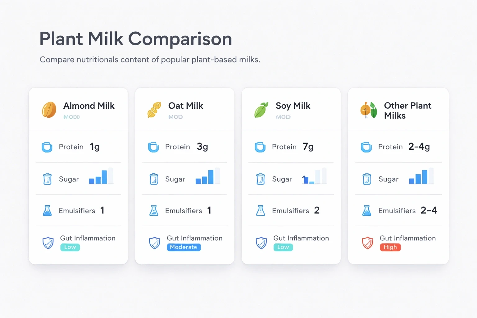 Modern card layout comparing plant milks for PCOS impact