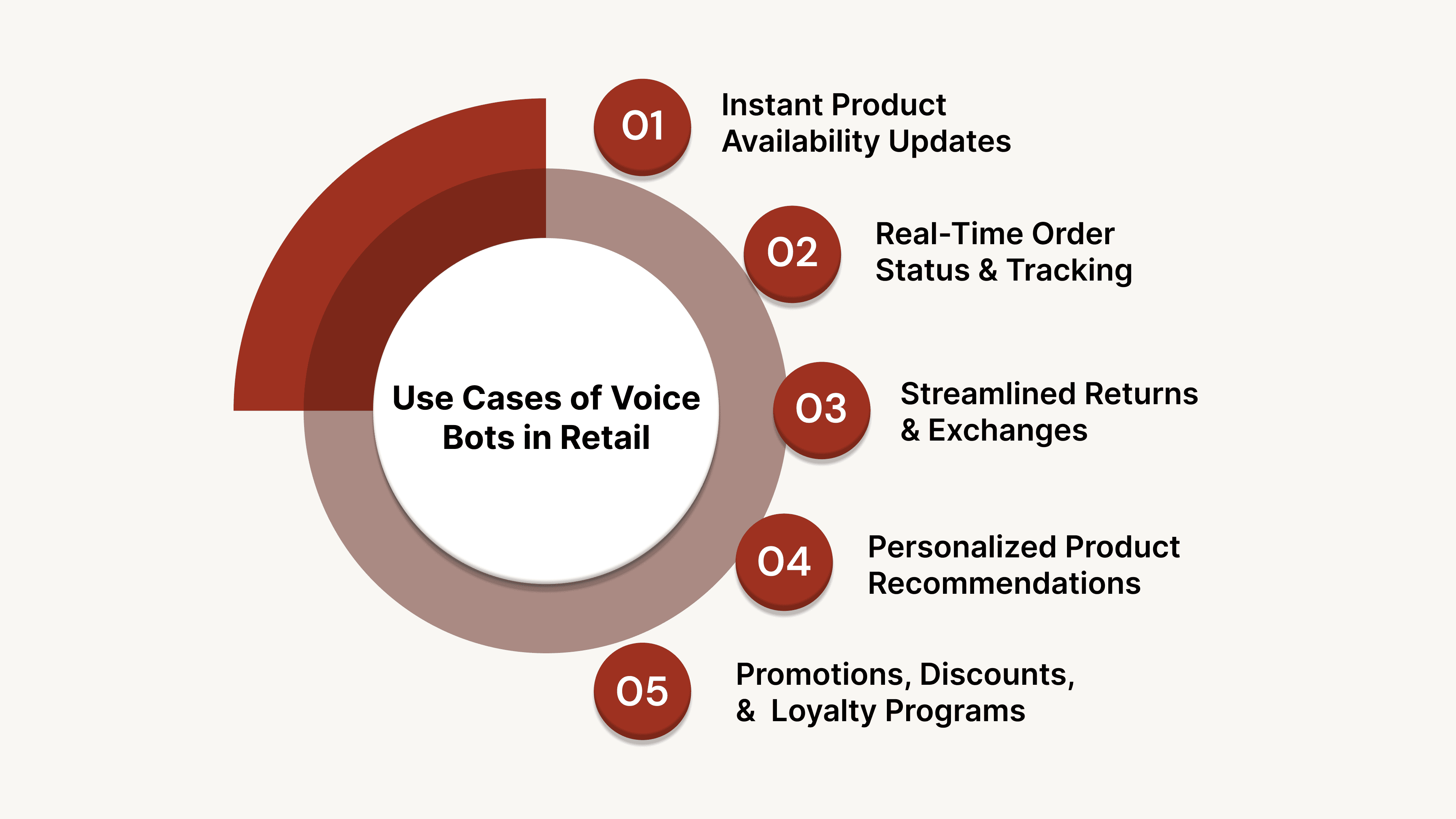 Common Use Cases of Voice Bots in Retail