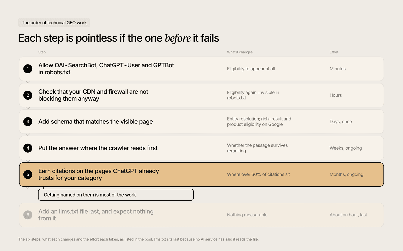 The technical order: robots.txt, CDN and WAF bot rules, schema, answer on the page, citations, llms.txt last