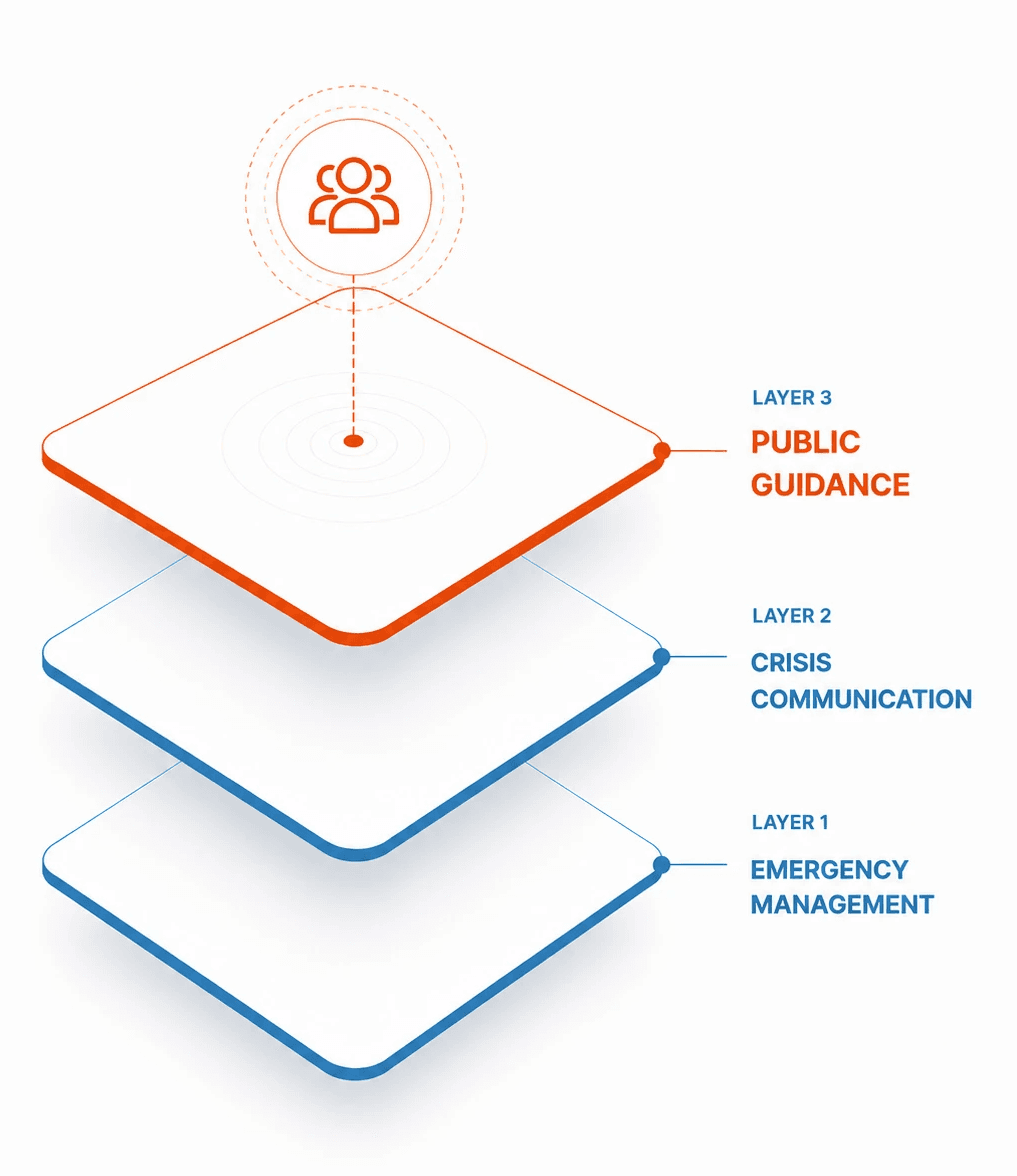 Three-layer national resilience framework showing emergency management, crisis communication, and public guidance systems
