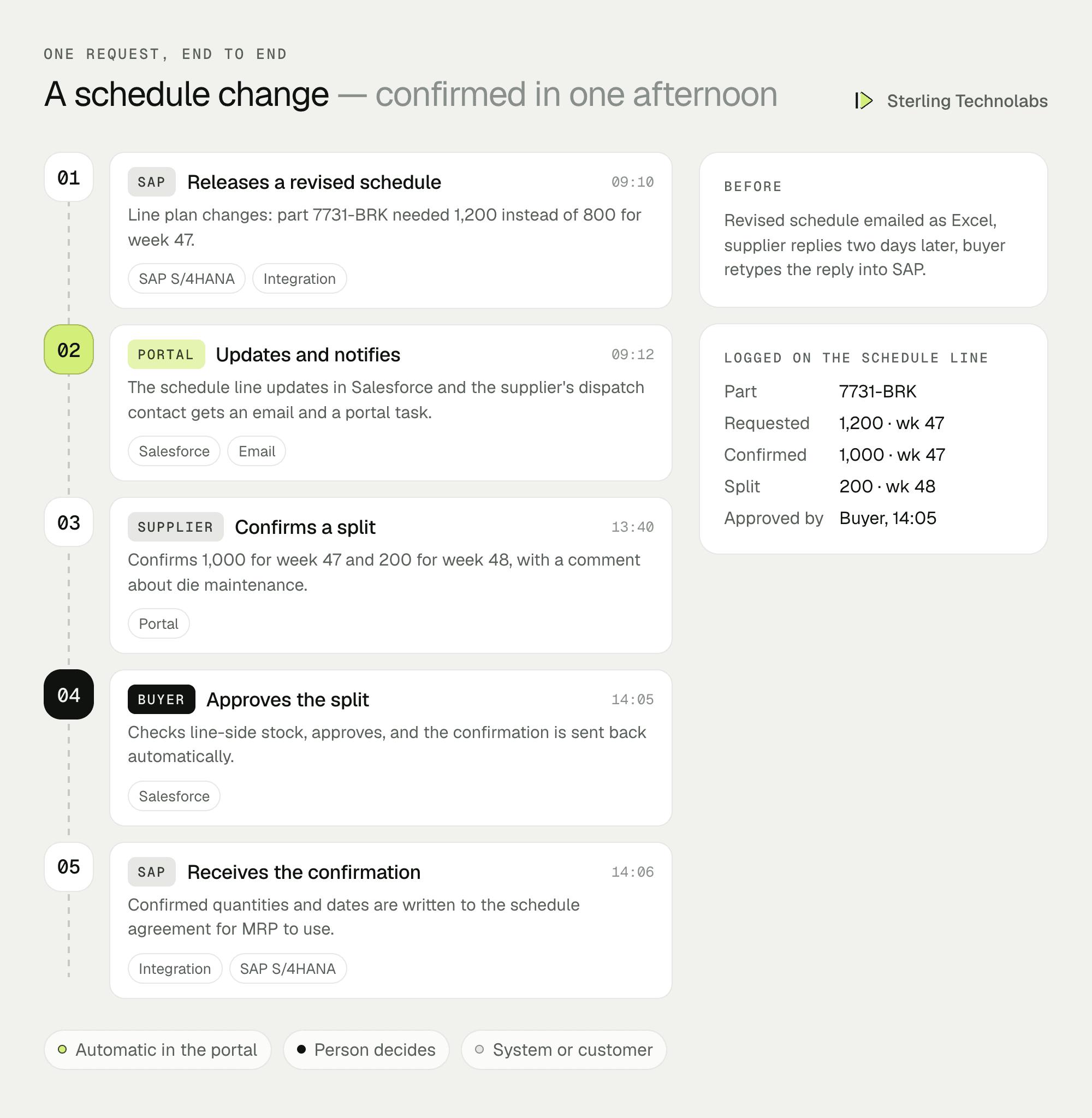 One delivery schedule change end to end: SAP releases a revised schedule, the portal notifies the supplier, the supplier confirms a partial quantity, the buyer approves and SAP is updated