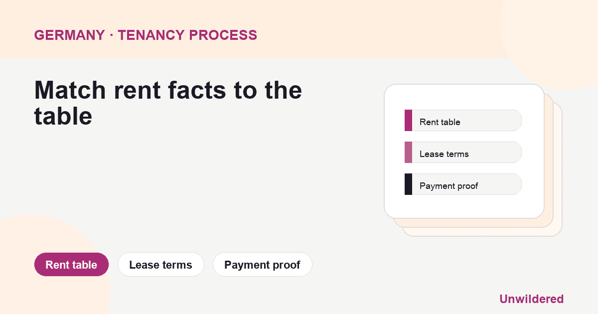 Process diagram for Germany Berlin Mietspiegel Calculator 3: Rent table, Lease terms, Payment proof.