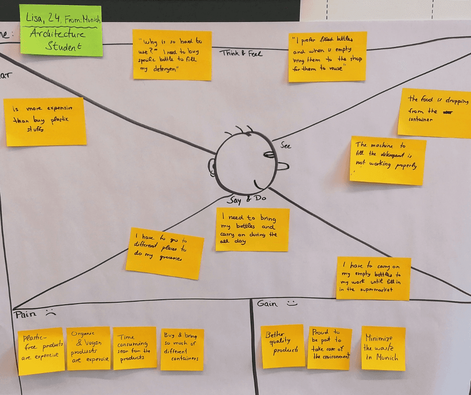 Empathy map with all the insights