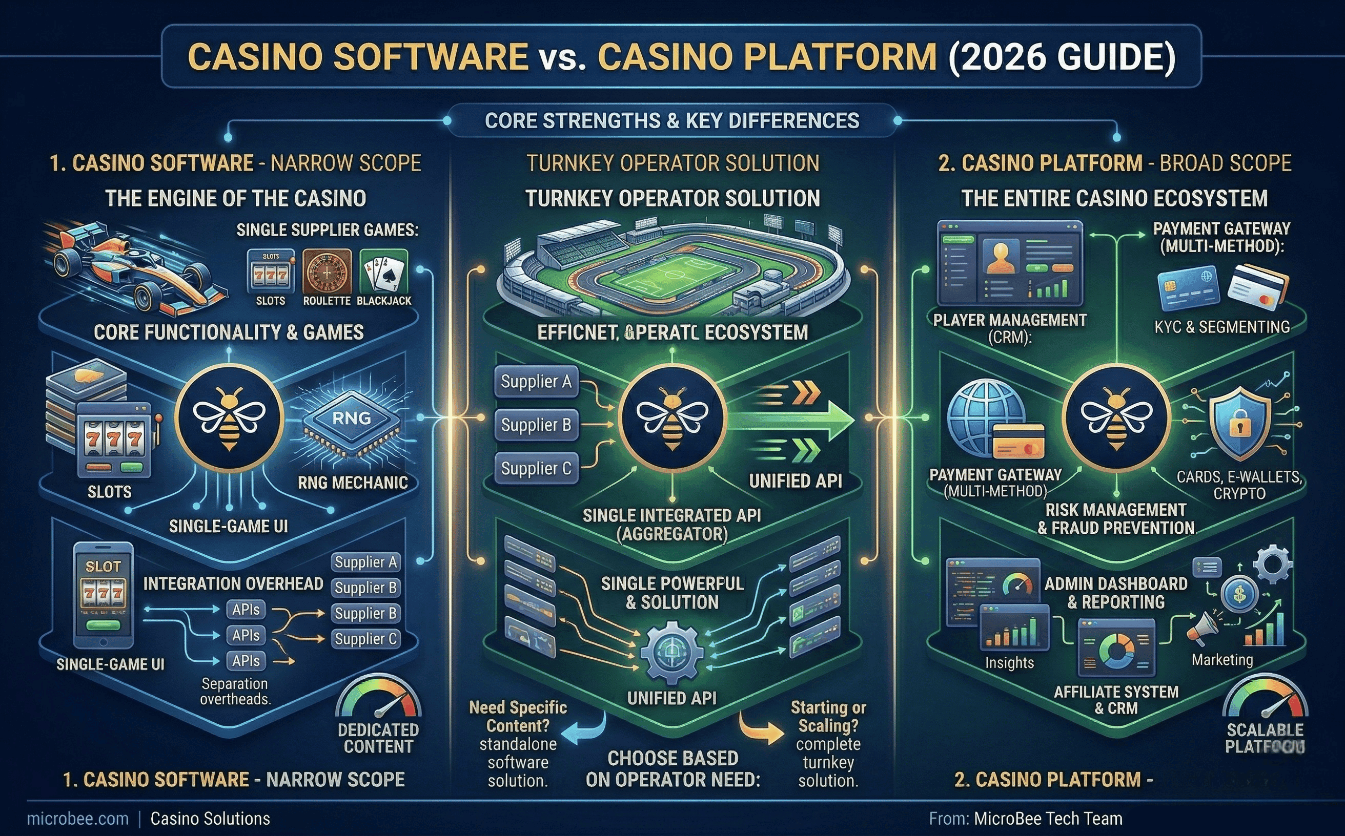 Casino Software vs Casino Platform: Which Does Your Operation Need? (2026)