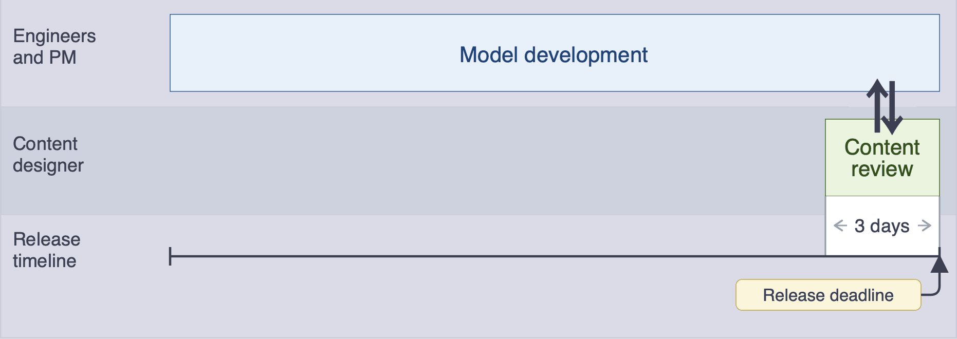 Diagram of data modeling workflow before redesign, showing content review squeezed into 3 days just before the release deadline