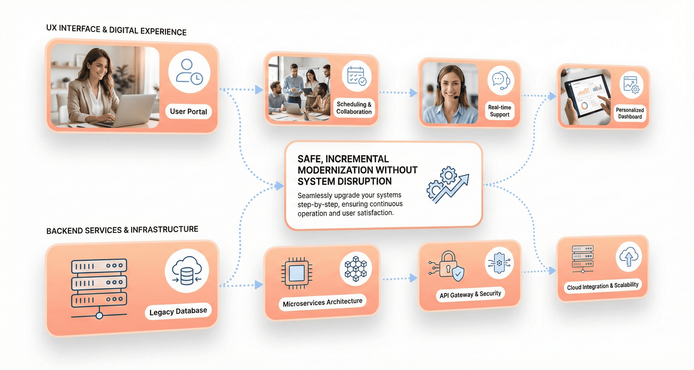 Parallel UX and backend modernization approach visualized with healthcare dashboards and backend services evolving together to reduce risk and speed delivery.