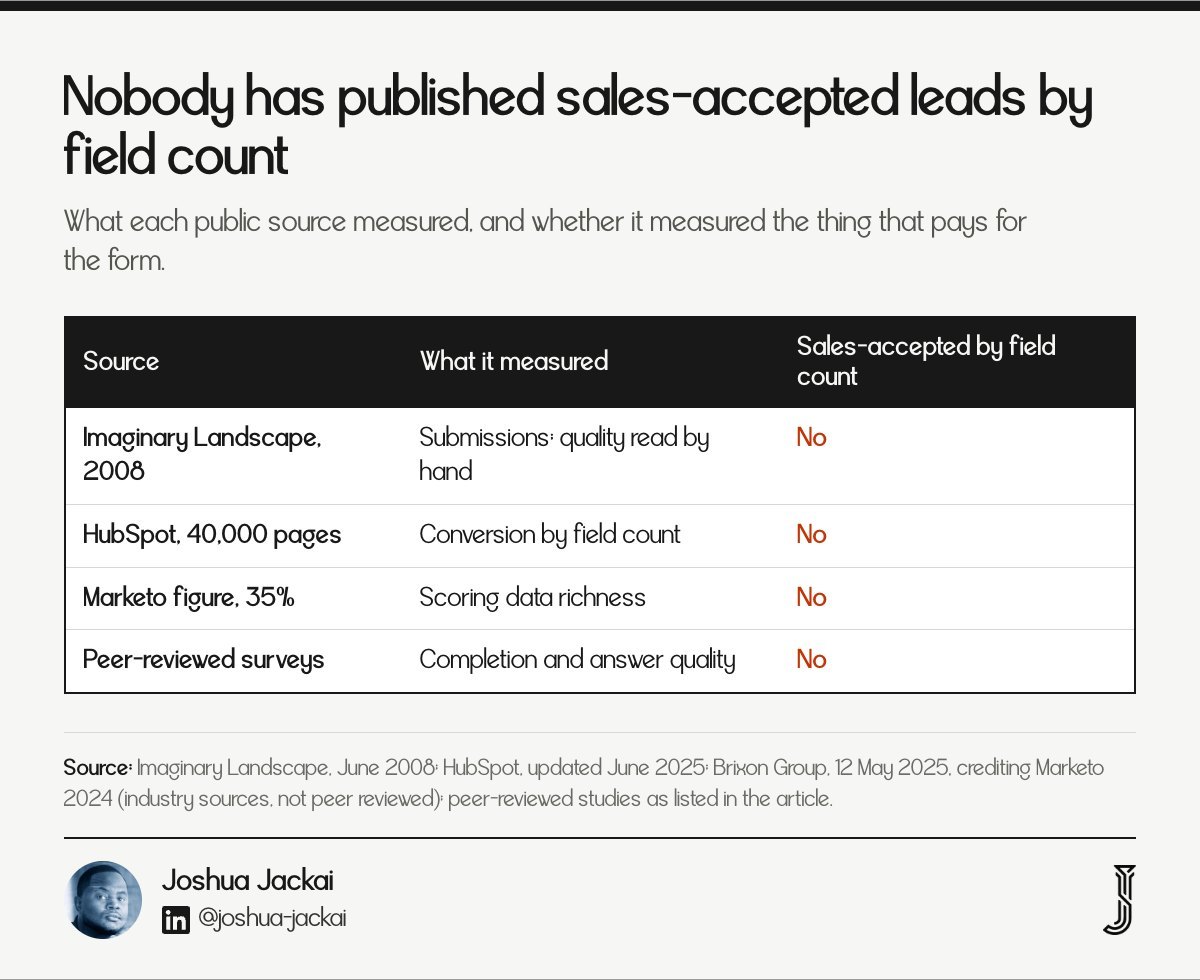 Table showing that Imaginary Landscape 2008, HubSpot 40,000 pages, a 35% Marketo figure and peer-reviewed surveys all fail to measure sales-accepted leads by field count