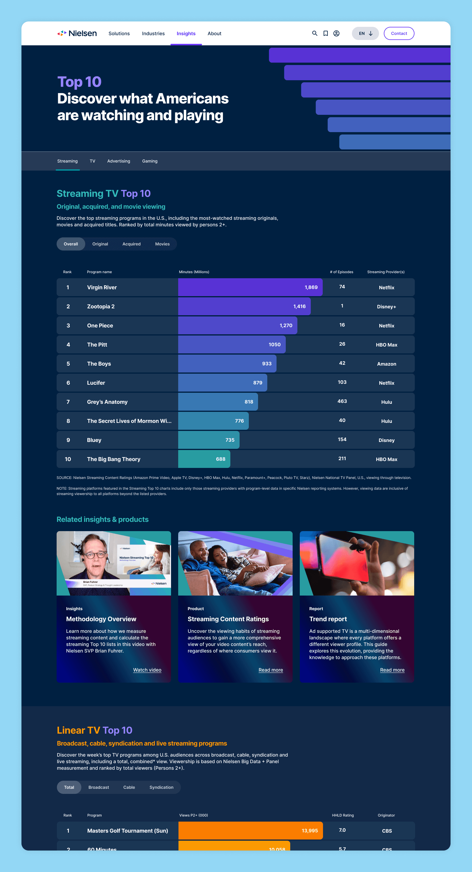 Nielsen Top 10 page showing ranked Streaming TV and Linear TV charts with viewing minutes data, plus related insights and products.