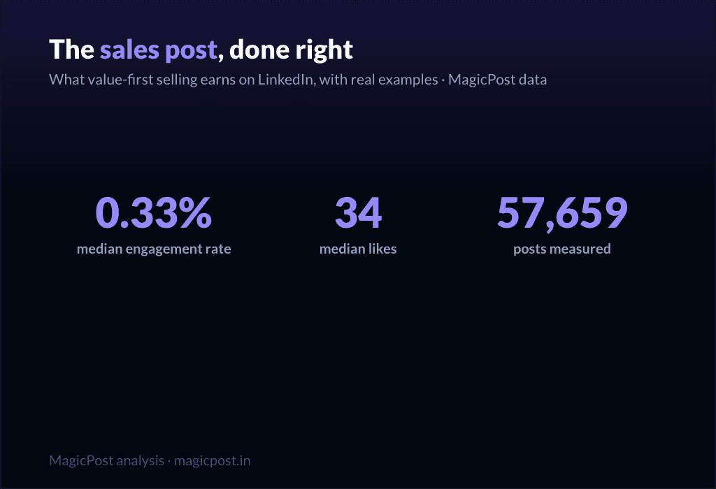 MagicPost data study: LinkedIn Sales Post Examples: Why Selling Posts Underperform (and the Ones That Work Anyway)