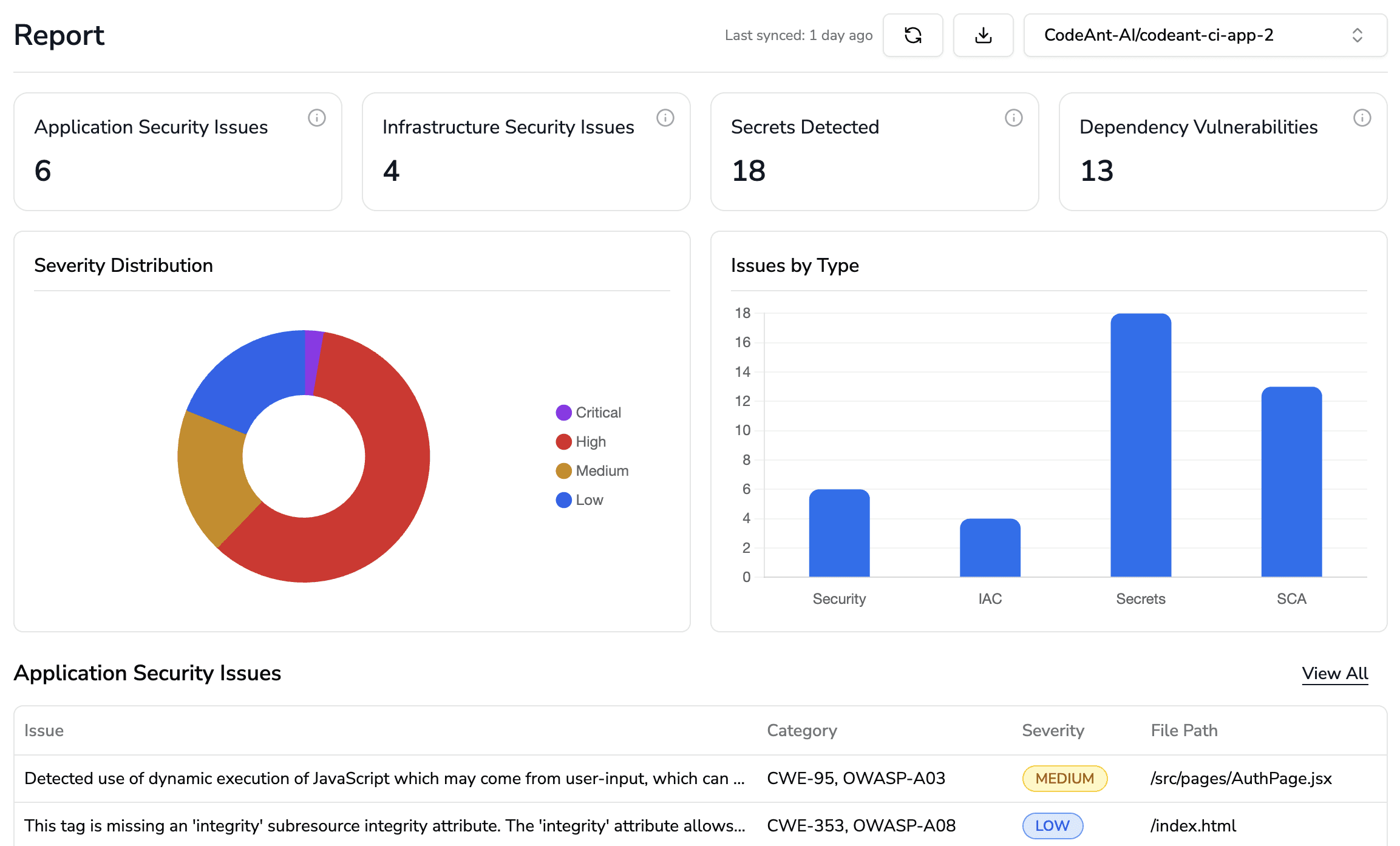 Organization-level security reporting dashboard showing aggregated application security issues, infrastructure risks, secrets detected, dependency vulnerabilities, severity distribution, and issue breakdown across repositories.
